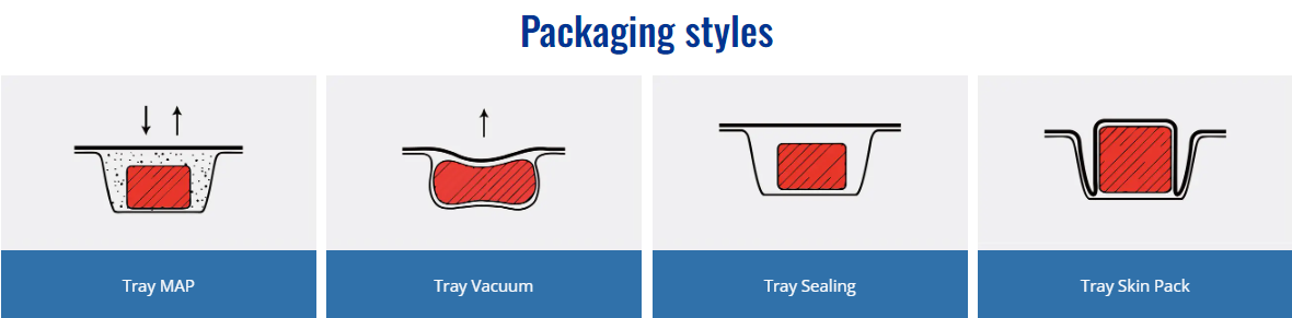 Verpackungsarten der Schalenversiegelungsmaschine